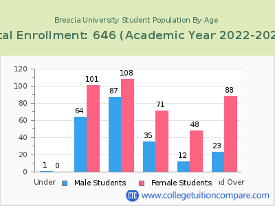 Brescia University 2023 Student Population by Age chart