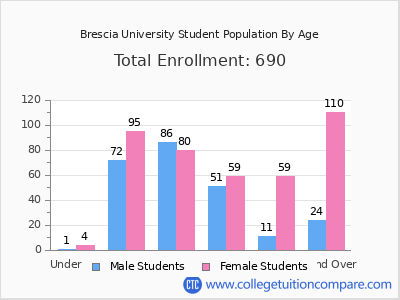 Brescia University 2025 Student Population by Age chart