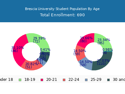 Brescia University 2025 Student Population Age Diversity Pie chart