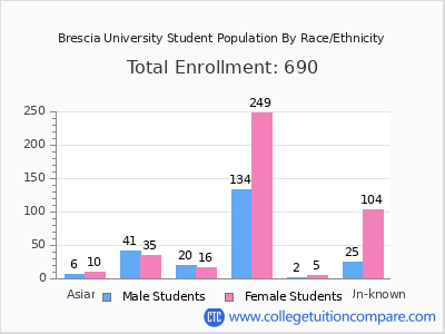 Brescia University 2025 Student Population by Gender and Race chart
