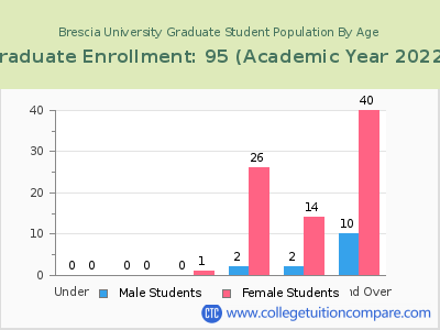 Brescia University 2023 Graduate Enrollment by Age chart