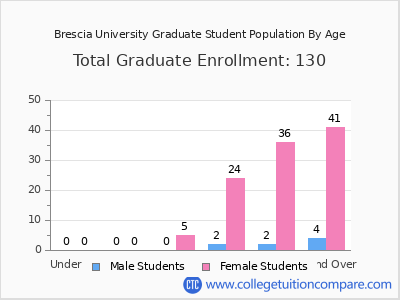 Brescia University 2025 Graduate Enrollment by Age chart
