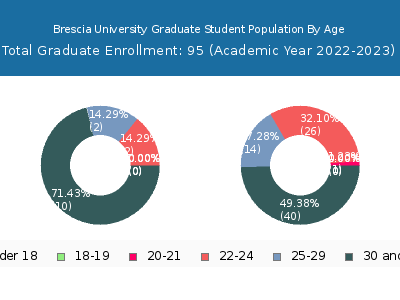 Brescia University 2023 Graduate Enrollment Age Diversity Pie chart