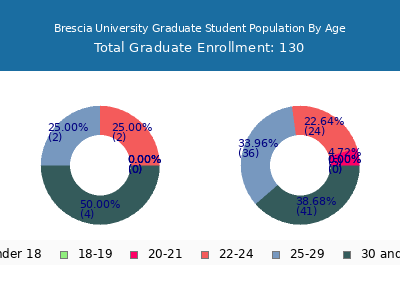 Brescia University 2025 Graduate Enrollment Age Diversity Pie chart