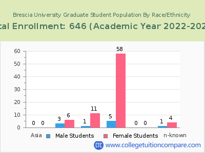 Brescia University 2023 Graduate Enrollment by Gender and Race chart