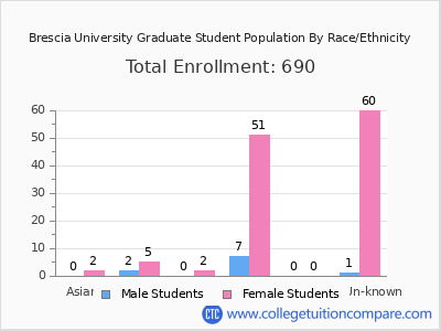 Brescia University 2025 Graduate Enrollment by Gender and Race chart