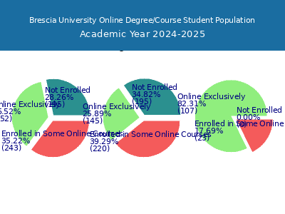 Brescia University 2025 Online Student Population chart