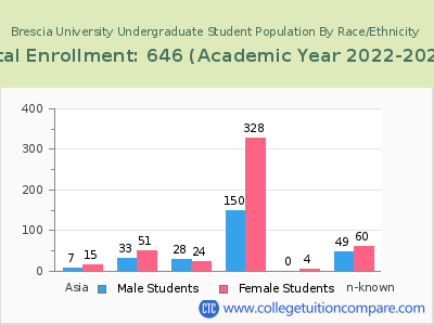 Brescia University 2023 Undergraduate Enrollment by Gender and Race chart