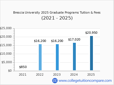 Brescia University 2025 graduate tuition chart