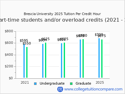 Brescia University 2025 cost per credit hour chart