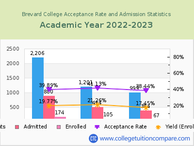 Brevard College 2023 Acceptance Rate By Gender chart