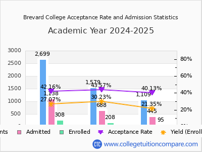 Brevard College 2025 Acceptance Rate By Gender chart