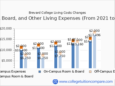 Brevard College 2025 room & board cost chart