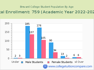 Brevard College 2023 Student Population by Age chart