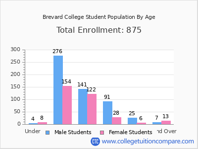 Brevard College 2025 Student Population by Age chart