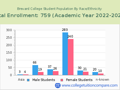 Brevard College 2023 Student Population by Gender and Race chart