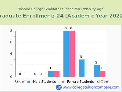Brevard College 2023 Graduate Enrollment by Age chart
