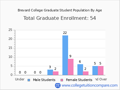Brevard College 2025 Graduate Enrollment by Age chart