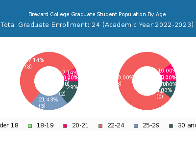 Brevard College 2023 Graduate Enrollment Age Diversity Pie chart