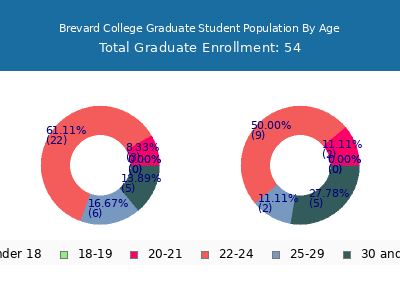 Brevard College 2025 Graduate Enrollment Age Diversity Pie chart