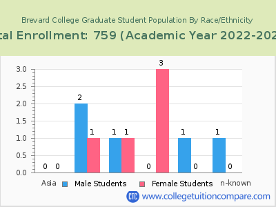 Brevard College 2023 Graduate Enrollment by Gender and Race chart