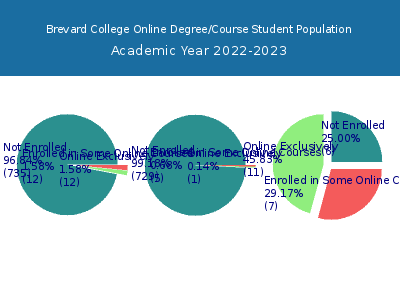 Brevard College 2023 Online Student Population chart