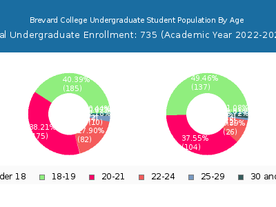 Brevard College 2023 Undergraduate Enrollment Age Diversity Pie chart