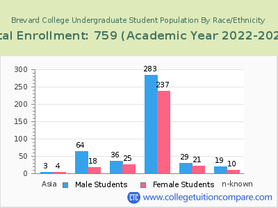 Brevard College 2023 Undergraduate Enrollment by Gender and Race chart