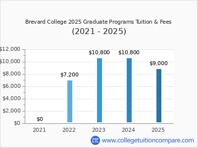 Brevard College 2025 graduate tuition chart