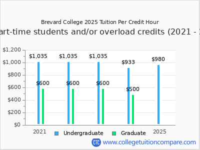 Brevard College 2025 cost per credit hour chart