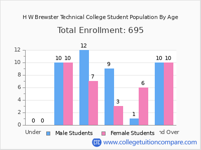 H W Brewster Technical College 2024 Student Population by Age chart