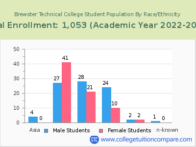 Brewster Technical College 2023 Student Population by Gender and Race chart