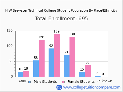 H W Brewster Technical College 2025 Student Population by Gender and Race chart