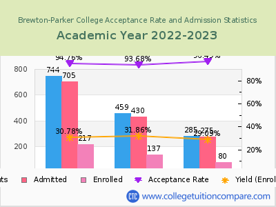 Brewton-Parker College 2023 Acceptance Rate By Gender chart