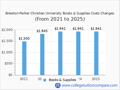 Brewton-Parker Christian University 2025 books & supplies cost chart