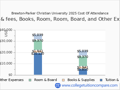 Brewton-Parker Christian University 2025 COA (cost of attendance) chart