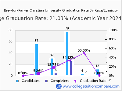 Brewton-Parker Christian University graduation rate by race