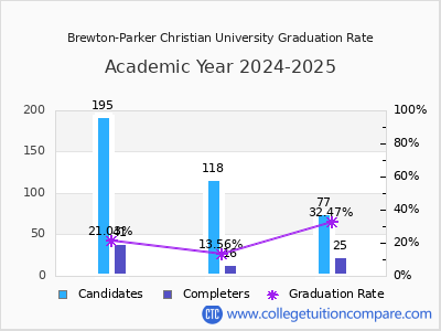 Brewton-Parker Christian University graduation rate by gender