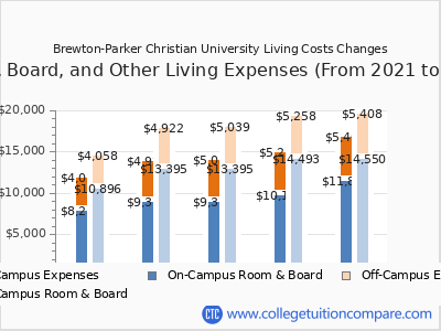 Brewton-Parker Christian University 2025 room & board cost chart