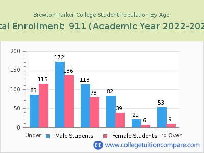 Brewton-Parker College 2023 Student Population by Age chart