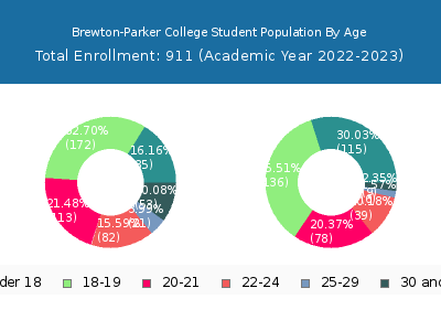 Brewton-Parker College 2023 Student Population Age Diversity Pie chart