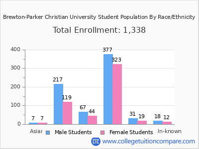 Brewton-Parker Christian University 2025 Student Population by Gender and Race chart