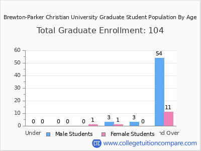 Brewton-Parker Christian University 2024 Graduate Enrollment by Age chart