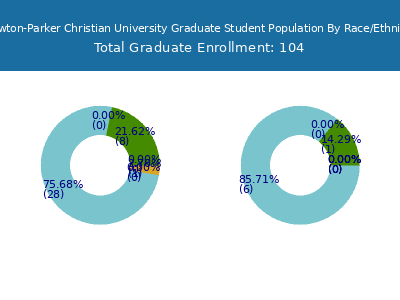Brewton-Parker Christian University 2025 Graduate Enrollment by Gender and Race chart