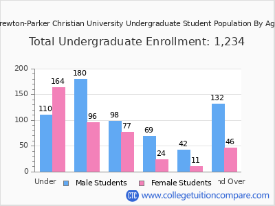 Brewton-Parker Christian University 2024 Undergraduate Enrollment by Age chart