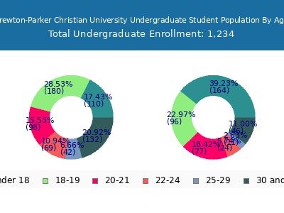 Brewton-Parker Christian University 2024 Undergraduate Enrollment Age Diversity Pie chart