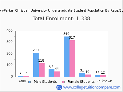 Brewton-Parker Christian University 2025 Undergraduate Enrollment by Gender and Race chart