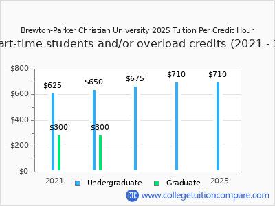 Brewton-Parker Christian University 2025 cost per credit hour chart
