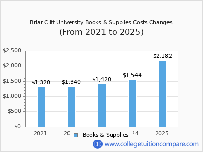 Briar Cliff University 2025 books & supplies cost chart