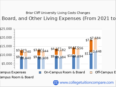 Briar Cliff University 2025 room & board cost chart